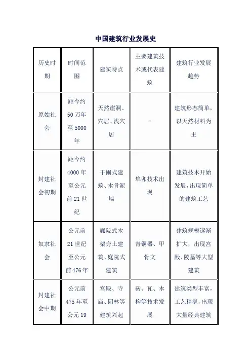 中国建筑行业发展史