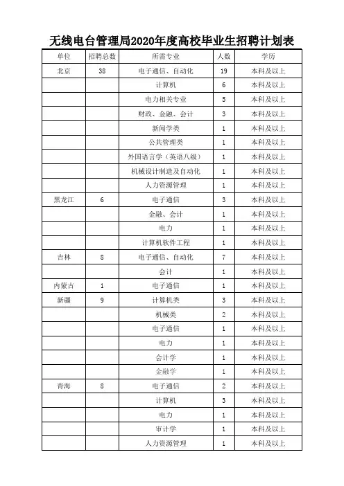2020年度招聘计划表