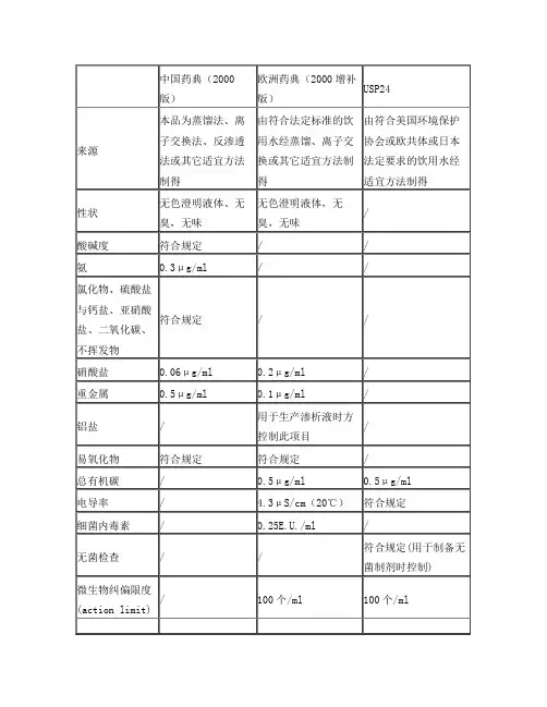 各国药典纯化水标准