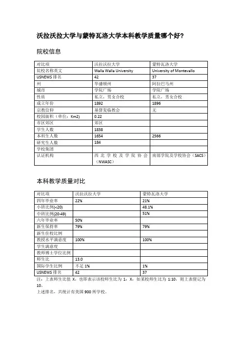 沃拉沃拉大学与蒙特瓦洛大学本科教学质量对比
