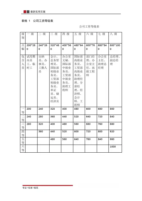 【薪酬管理】公司工资等级表