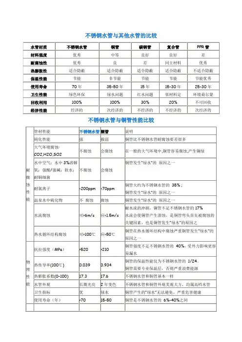 不锈钢水管与铜管的比较
