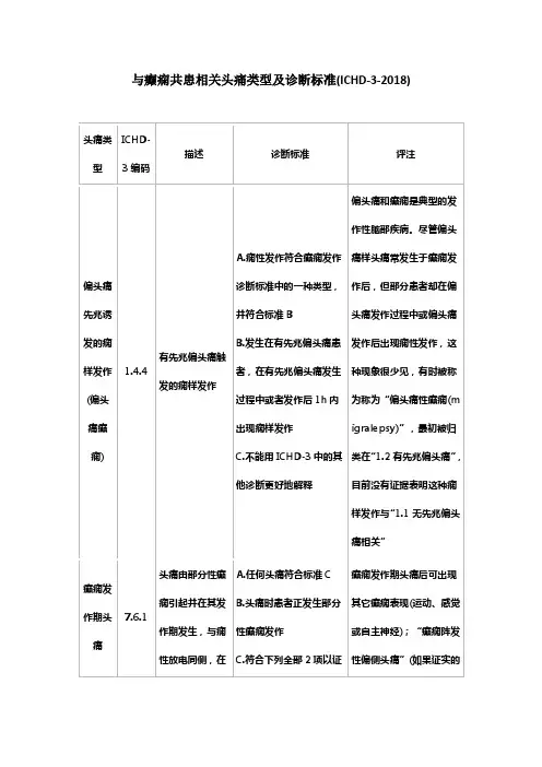 与癫痫共患相关头痛类型及诊断标准(ICHD-3-2018)