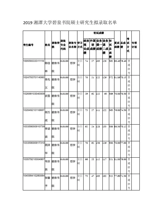 2019湘潭大学碧泉书院硕士研究生拟录取名单