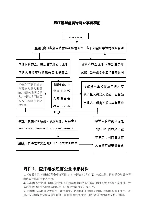 医疗器械经许可办事流程图