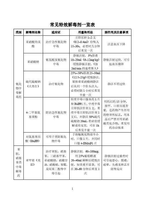 常见特效解毒剂一览表