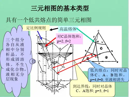 热相-三元相图及凝固