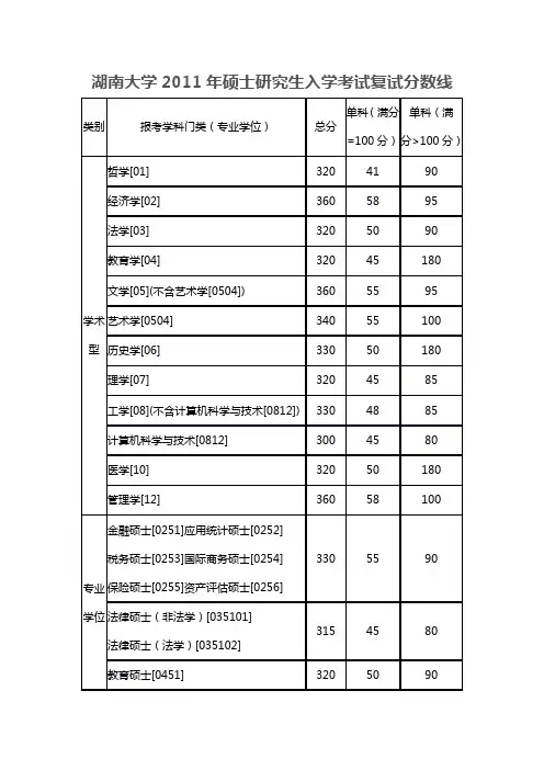 湖南大学2003-2011复试基本要求
