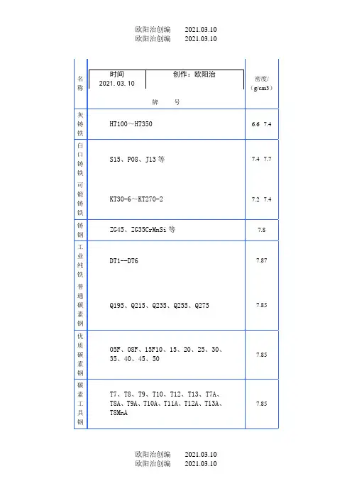 钢材密度表及计算之欧阳法创编