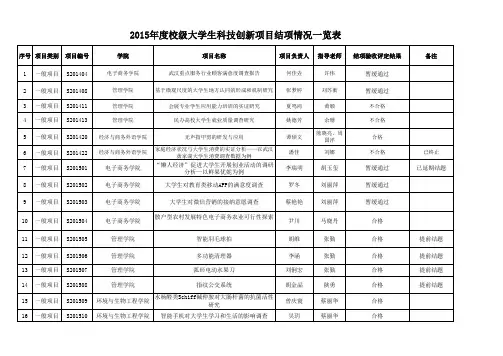 2015年度校级大学生科技创新项目结项情况一览表