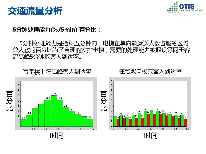 电梯配置计算重要参数及有关标准