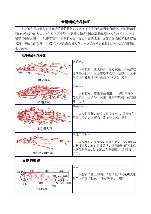 常用钢的火花特征