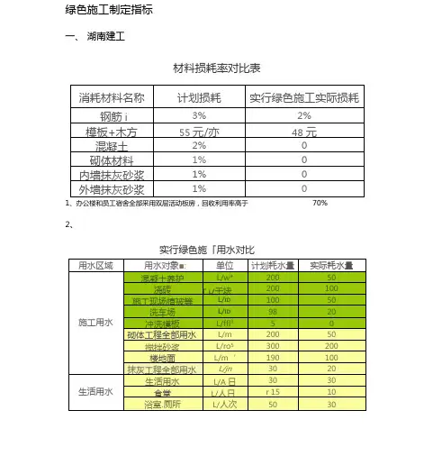 绿色施工制定指标