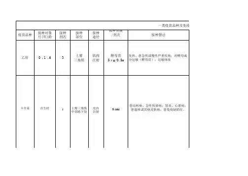 一类疫苗免疫程序(2)