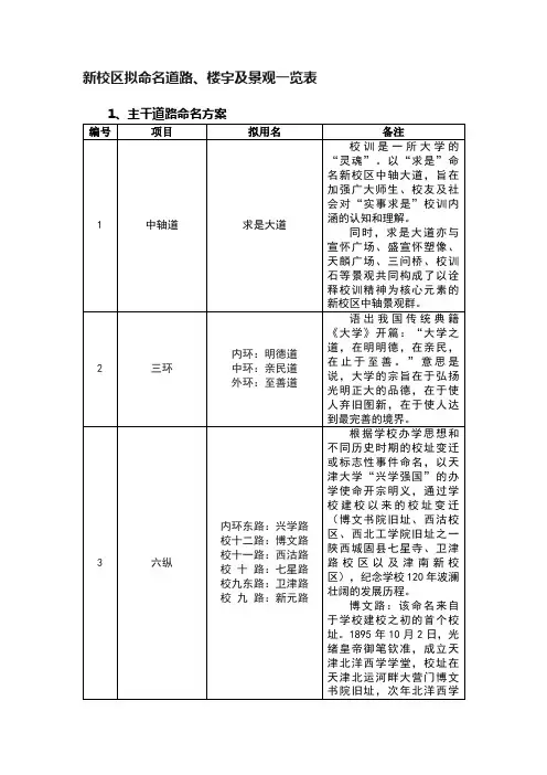 新校区拟命名道路、楼宇及景观一览表