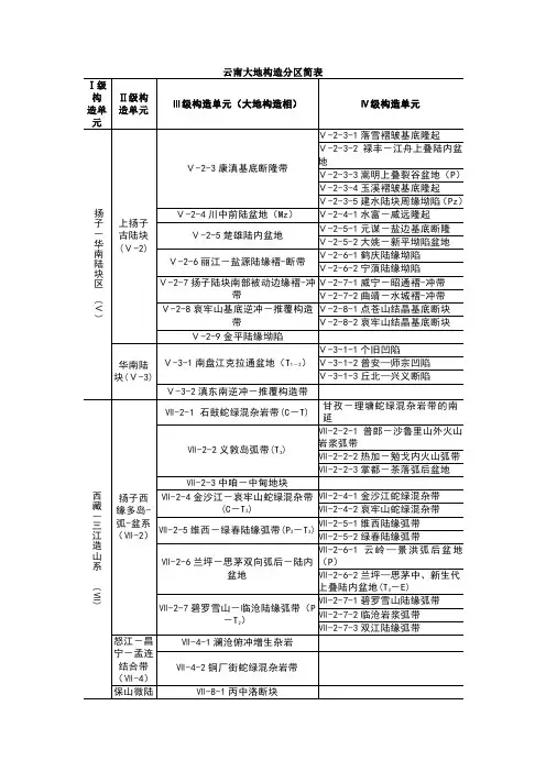 云南省大地构造单元划分简表