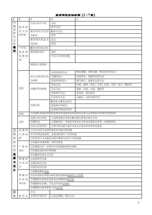 教育研究方法思维导图