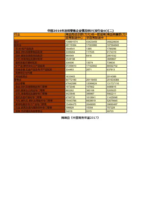 中国商务年鉴2017全国各地省市区数据：中国2016年连锁零售企业情况统计按行业分二