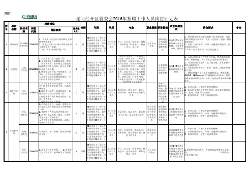 昆明经开区管委会2016年劳动合同招聘工作人员岗位计划表