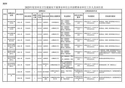 2023年度崇州市卫生健康局下属事业单位公开招聘事业单位工作人员岗位表
