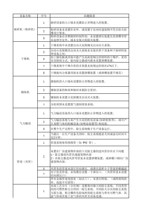 木材加工企业共性安全隐患汇总