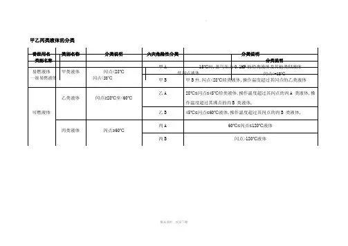 甲乙丙类液体的分类