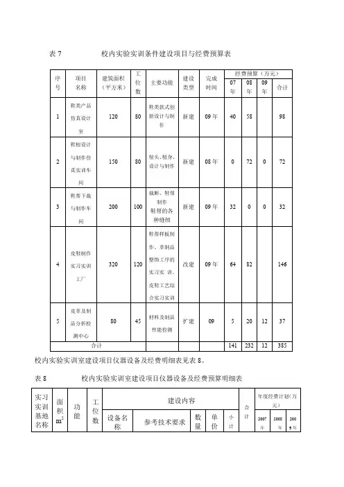 校内实验实训条件建设项目与经费预算表