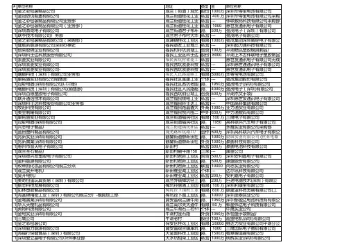 2008年12月整理深圳市企业职工人数1000人以上名录数据库(_5986家)