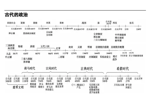 高考历史专题时间轴、大框架