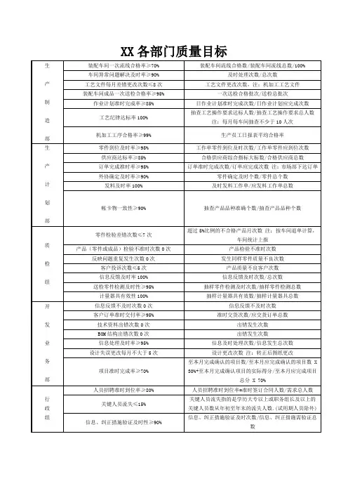 公司各部门质量目标