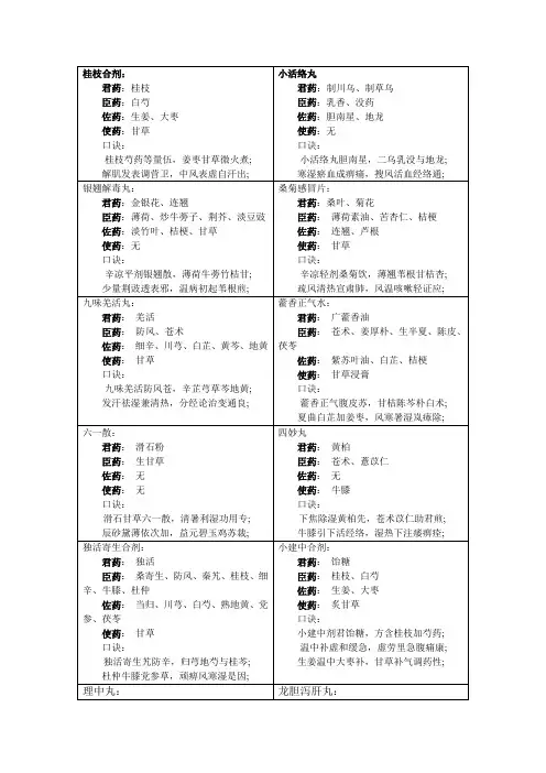 部分中成药速记口诀