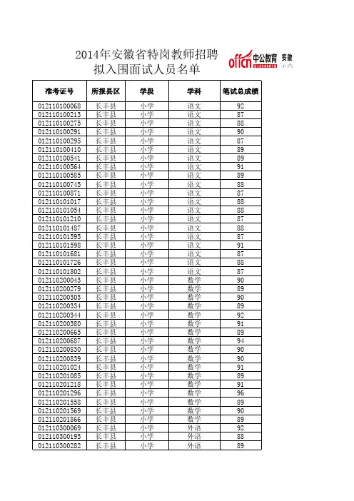 2014年安徽特岗教师招聘资格复审人员名单