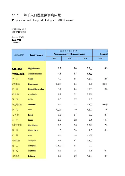 国际统计世界各国社会发展经济数据：16-10_每千人口医生数和病床数(2000-2016)