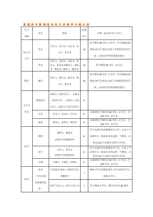 普通高中新课程各科目必修学分统计表