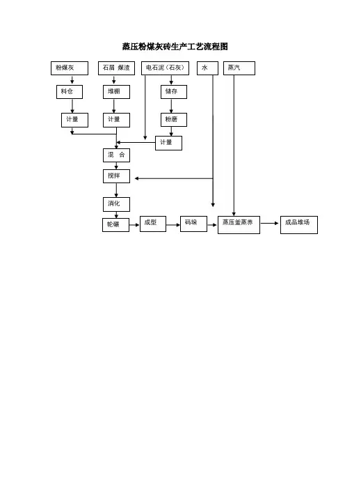 蒸压粉煤灰砖生产工艺流程图