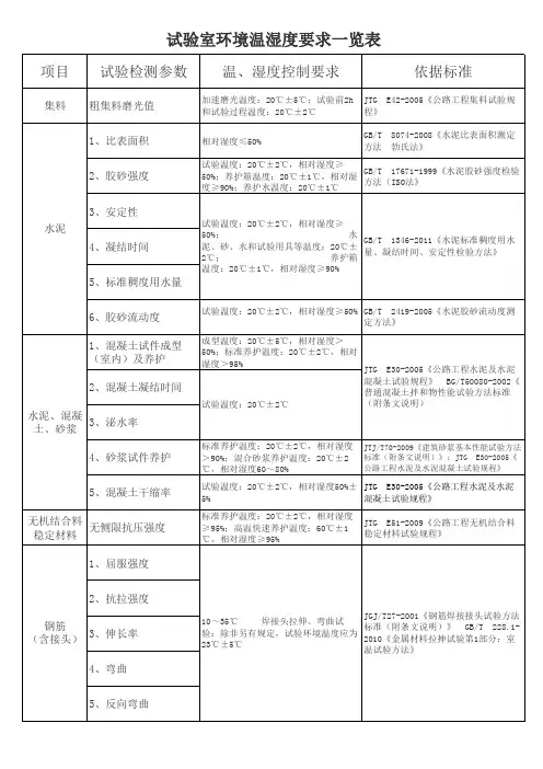 试验室环境温湿度要求一览表
