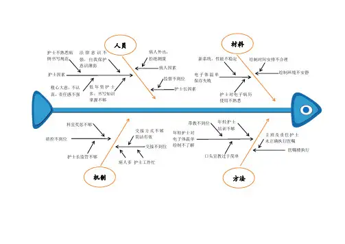 医院品管圈电子体温单书写不规范原因分析鱼骨图模板