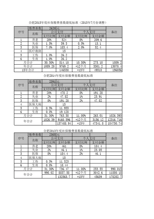 合肥2015年度社保缴费基数最低标准(2015年7月更新)