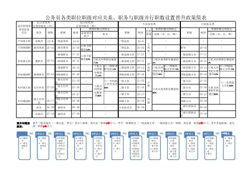公务员各类职位职级对应关系、职务与职级并行职数设置晋升政策简表