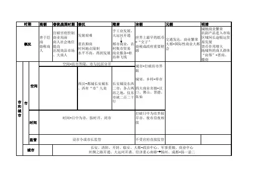 古代商业发展示意图