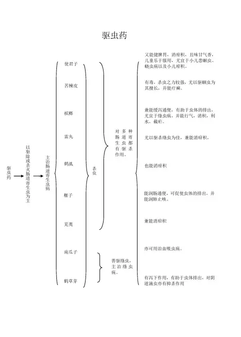 中药学驱虫药