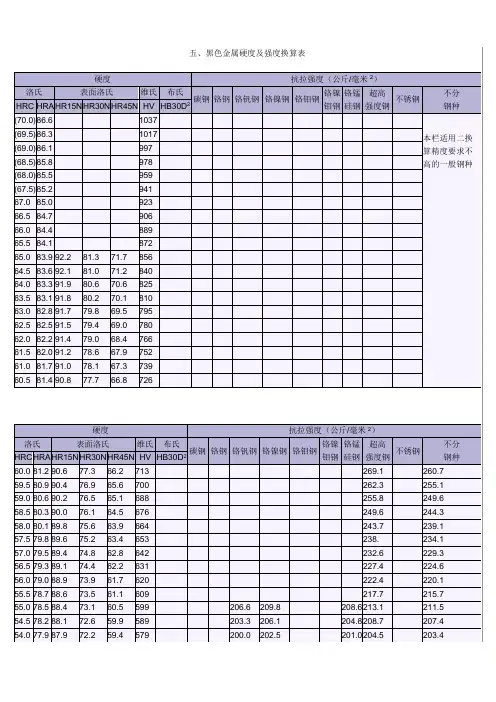 ZY-黑色金属硬度及强度换算表.doc