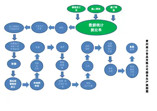 食品厂接单生产流程图