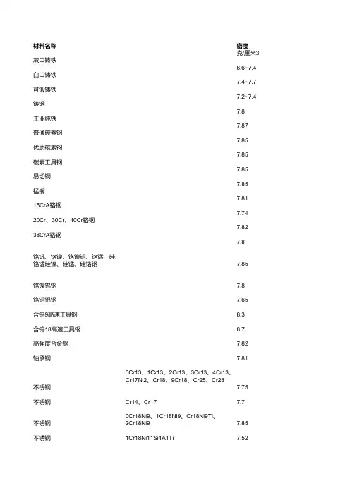 常用金属材料密度表