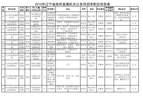 2010年辽宁省政府直属机关公务员招考职位信息表