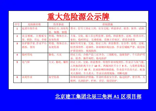 重大危险源公示牌