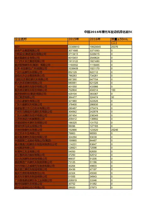 中国汽车工业年鉴2017：中国2016年摩托车发动机排名前50位企业分排量产量统计一