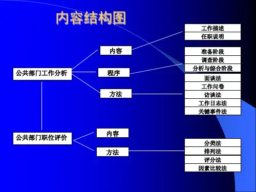 公共部门工作分析与职位评价