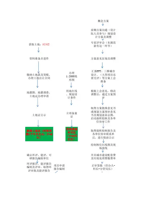 房地产开发全流程图