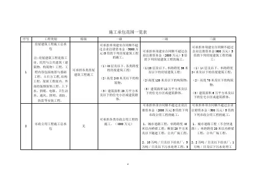 施工监理资质承包范围一览表